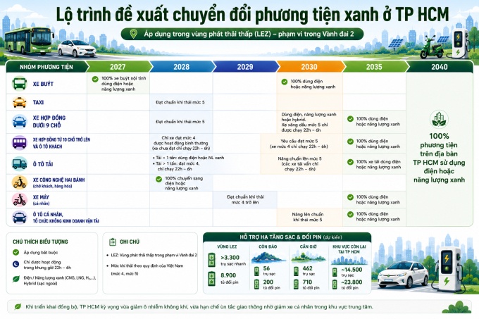 Đề xuất mở rộng vùng kiểm soát xe xăng, dầu ở TP HCM