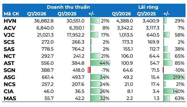 Khách quốc tế bùng nổ, hàng không và dịch vụ bay đồng loạt tăng tốc quý 1/2026