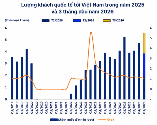 Khách quốc tế bùng nổ, hàng không và dịch vụ bay đồng loạt tăng tốc quý 1/2026