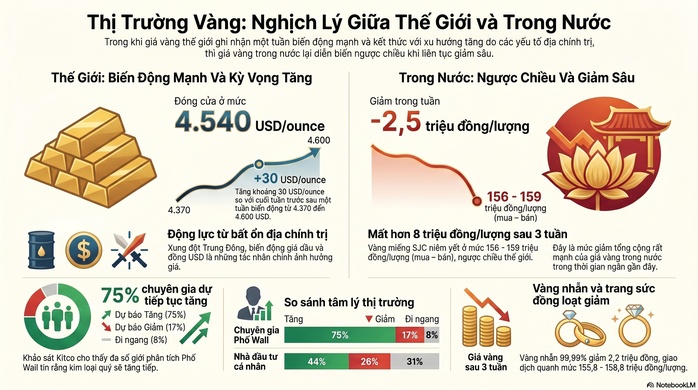 Giá vàng hôm nay 31-5: Ba tuần, người mua vàng miếng SJC, vàng nhẫn lỗ gần chục triệu đồng/lượng