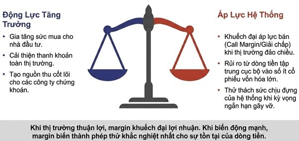 Margin ở đỉnh: Đã đến lúc thay đổi tư duy quản trị rủi ro