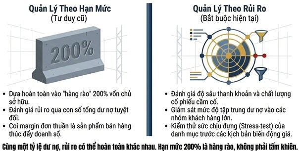 Margin ở đỉnh: Đã đến lúc thay đổi tư duy quản trị rủi ro