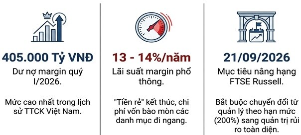Margin ở đỉnh: Đã đến lúc thay đổi tư duy quản trị rủi ro