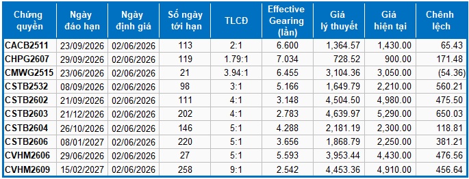 Thị trường chứng quyền ngày 02/06/2026: Thanh khoản toàn thị trường liên tục sụt giảm