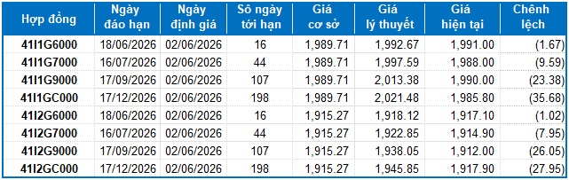 Chứng khoán phái sinh ngày 02/06/2026: Triển vọng ngắn hạn tiếp tục xấu đi