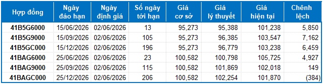 Chứng khoán phái sinh ngày 02/06/2026: Triển vọng ngắn hạn tiếp tục xấu đi