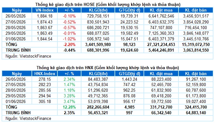 Vietstock Daily 02/06/2026: Thanh khoản dò đáy