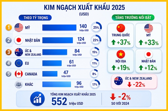 Minh Phú nhắm lợi nhuận trước thuế ngàn tỷ dù thị trường Mỹ phục hồi chậm