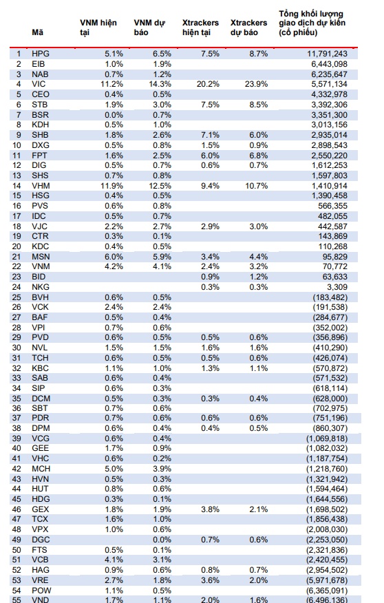Dự báo đảo danh mục ETF quý 2: DGC bị loại khỏi VNM ETF?