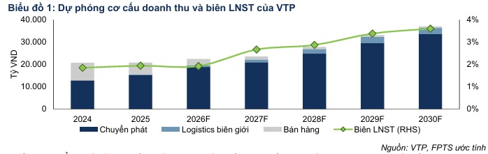 HDG, VTP, MCM có gì hấp dẫn?