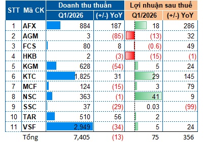 Ngành gạo quý 1/2026: Doanh thu giảm, lợi nhuận vẫn bứt phá