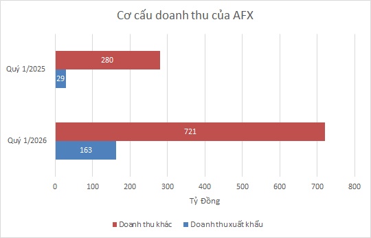 Ngành gạo quý 1/2026: Doanh thu giảm, lợi nhuận vẫn bứt phá