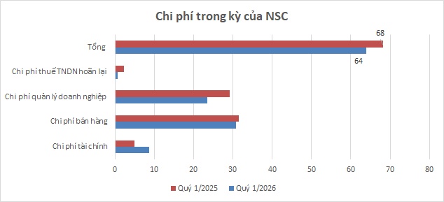 Ngành gạo quý 1/2026: Doanh thu giảm, lợi nhuận vẫn bứt phá