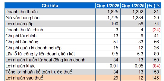 Ngành gạo quý 1/2026: Doanh thu giảm, lợi nhuận vẫn bứt phá