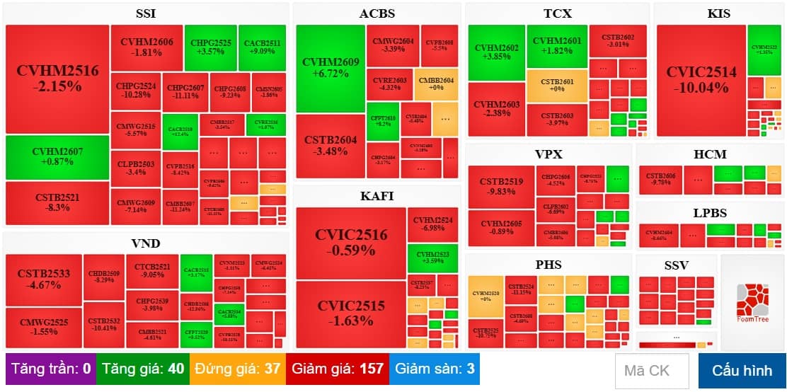 Thị trường chứng quyền ngày 03/06/2026: Tâm lý bi quan vẫn còn