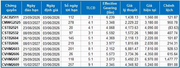 Thị trường chứng quyền ngày 03/06/2026: Tâm lý bi quan vẫn còn