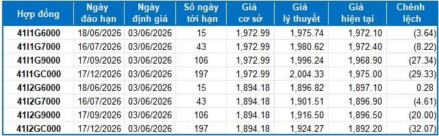Chứng khoán phái sinh ngày 03/06/2026: Phe Short lên ngôi
