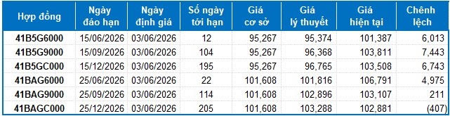 Chứng khoán phái sinh ngày 03/06/2026: Phe Short lên ngôi
