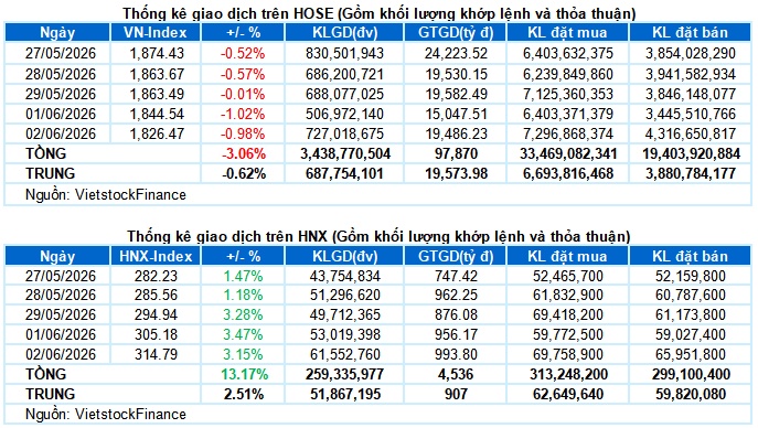 Vietstock Daily 03/06/2026: Áp lực chưa hạ nhiệt
