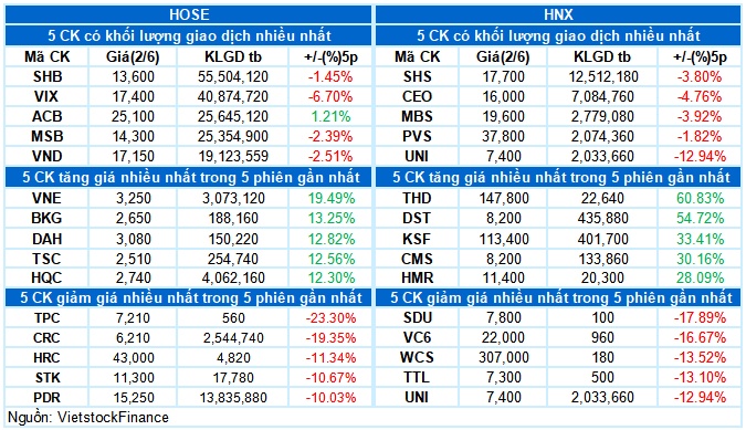 Vietstock Daily 03/06/2026: Áp lực chưa hạ nhiệt