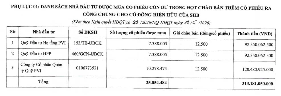SHB phân phối hết hơn 90.6 triệu cp ESOP, tăng vốn điều lệ lên gần 49,000 tỷ