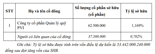 SHB phân phối hết hơn 90.6 triệu cp ESOP, tăng vốn điều lệ lên gần 49,000 tỷ