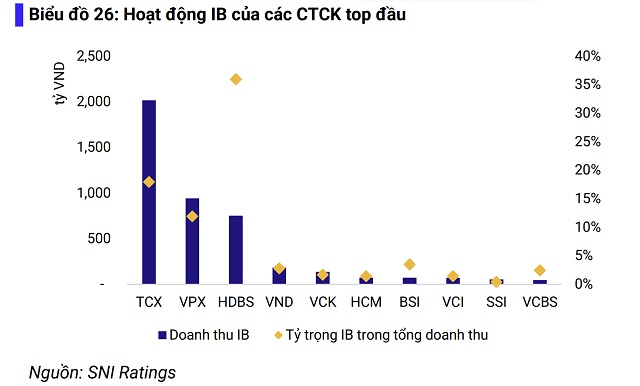 Sự trỗi dậy của các công ty chứng khoán thuộc ngân hàng