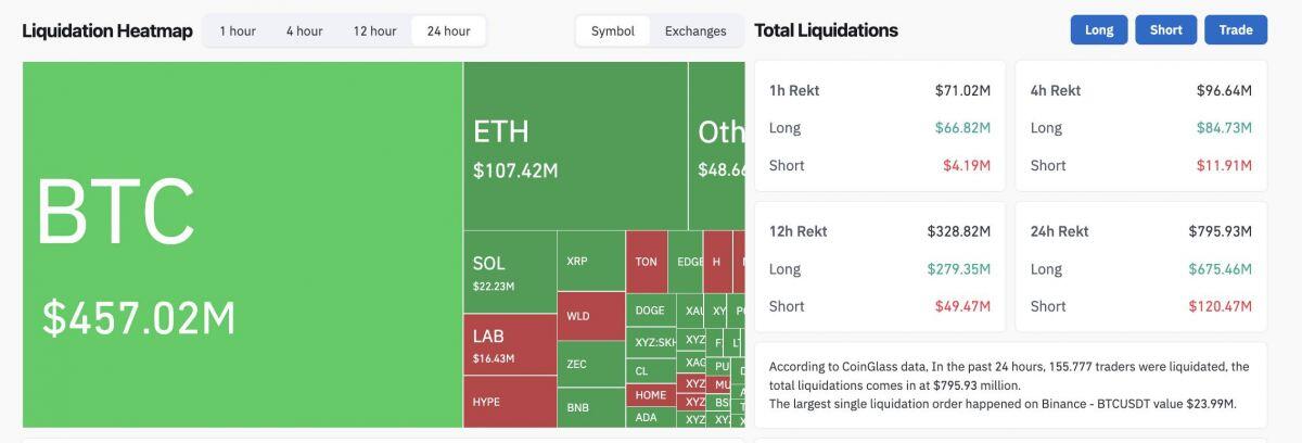 Bitcoin mất mốc 70.000 USD sau khi Strategy lần đầu bán BTC kể từ năm 2022
