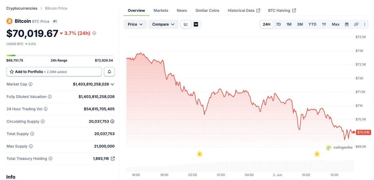 Bitcoin mất mốc 70.000 USD sau khi Strategy lần đầu bán BTC kể từ năm 2022