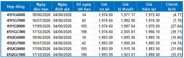 Chứng khoán phái sinh ngày 04/06/2026: Liên tục giằng co