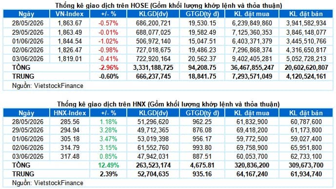 Vietstock Daily 04/06/2026: Rung lắc mạnh