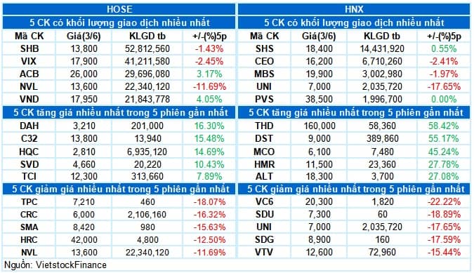 Vietstock Daily 04/06/2026: Rung lắc mạnh