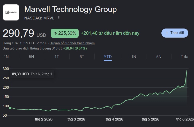 Cổ phiếu Marvell tăng vọt 32% sau khi CEO Nvidia gọi đây là “công ty ngàn tỷ tiếp theo”