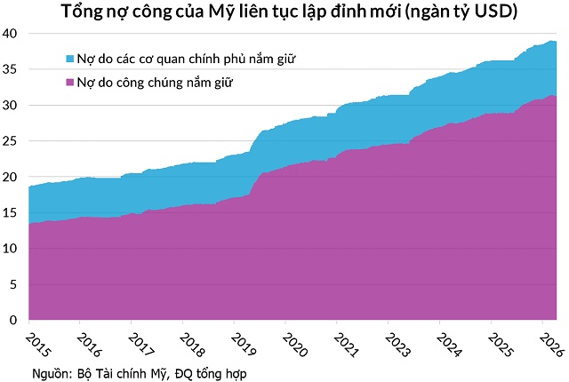 Vòng xoáy nợ 39 ngàn tỷ USD và cuộc chuyển giao người mua thầm lặng