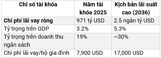 Vòng xoáy nợ 39 ngàn tỷ USD và cuộc chuyển giao người mua thầm lặng
