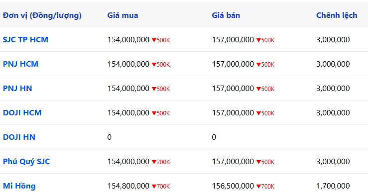 Chạm đáy từ đầu năm, động lực nào thúc đẩy giá vàng đảo chiều trong thời gian tới?