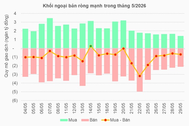 Vì sao thị trường càng lên cao khối ngoại càng bán mạnh?
