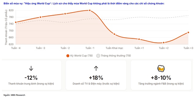 Những điểm quan sát của thị trường chứng khoán trong mùa World Cup 2026