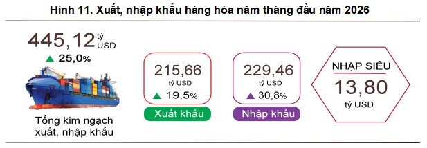 5 tháng đầu năm 2026, Việt Nam nhập siêu 13.80 tỷ USD