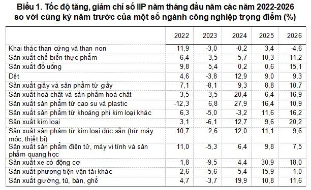 Chỉ số sản xuất công nghiệp trong 5 tháng đầu năm 2026 tăng trưởng mạnh mẽ