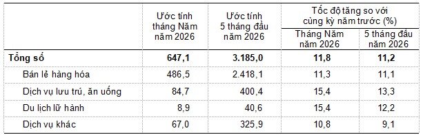 Tổng mức bán lẻ hàng hóa và doanh thu dịch vụ tiêu dùng trong 5 tháng đầu năm đạt hơn 3.18 triệu tỷ đồng