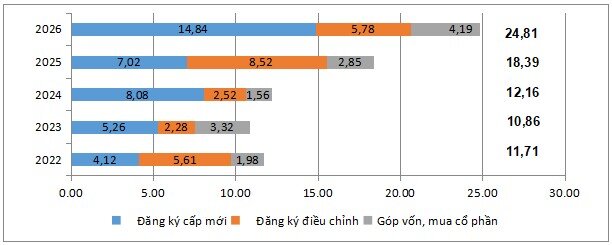 Vốn FDI thực hiện tại Việt Nam năm tháng đầu năm 2026 tăng 9.6% so với cùng kỳ năm trước