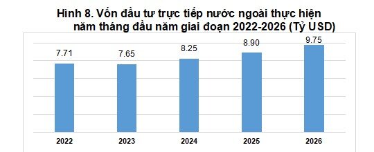 Vốn FDI thực hiện tại Việt Nam năm tháng đầu năm 2026 tăng 9.6% so với cùng kỳ năm trước