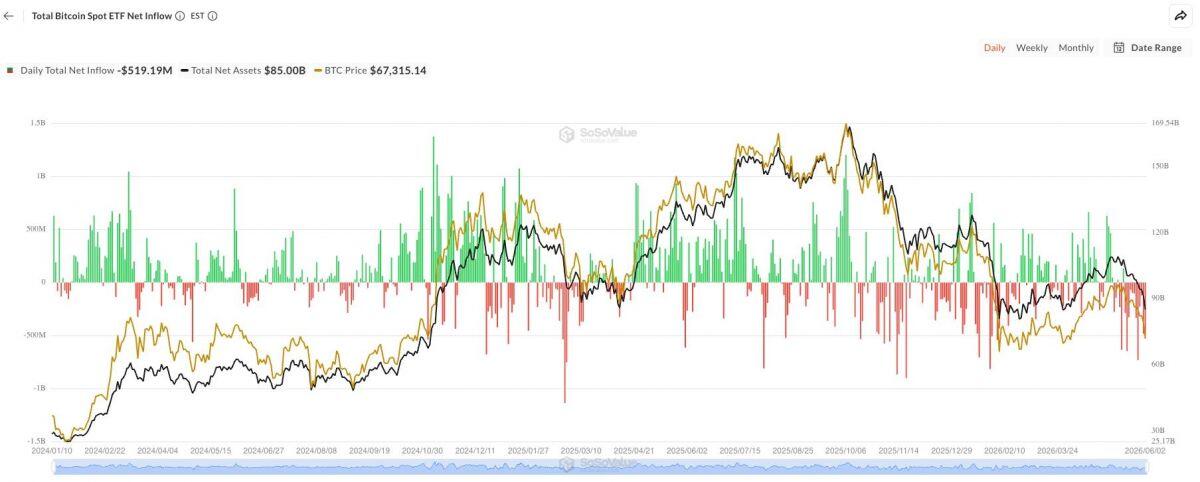 Bitcoin thủng mốc 66.000 USD giữa lúc chứng khoán toàn cầu lập đỉnh, dòng tiền đang rời bỏ crypto chạy sang AI