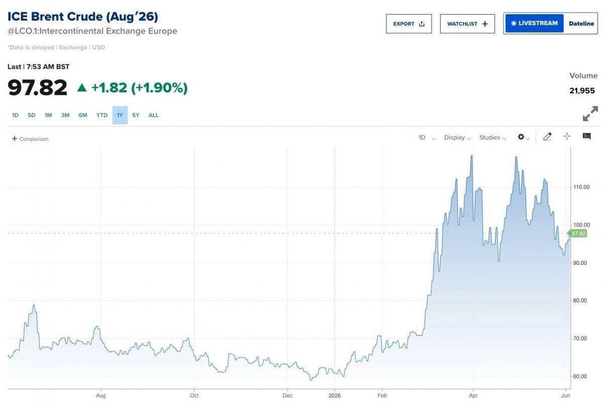 Bitcoin thủng mốc 66.000 USD giữa lúc chứng khoán toàn cầu lập đỉnh, dòng tiền đang rời bỏ crypto chạy sang AI