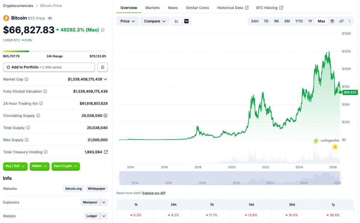 Bitcoin thủng mốc 66.000 USD giữa lúc chứng khoán toàn cầu lập đỉnh, dòng tiền đang rời bỏ crypto chạy sang AI