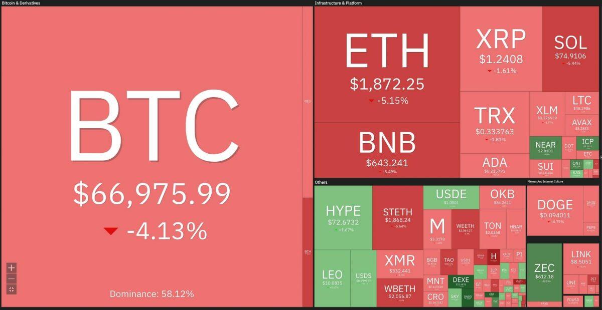 Bitcoin thủng mốc 66.000 USD giữa lúc chứng khoán toàn cầu lập đỉnh, dòng tiền đang rời bỏ crypto chạy sang AI
