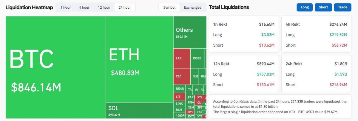 Bitcoin thủng mốc 66.000 USD giữa lúc chứng khoán toàn cầu lập đỉnh, dòng tiền đang rời bỏ crypto chạy sang AI
