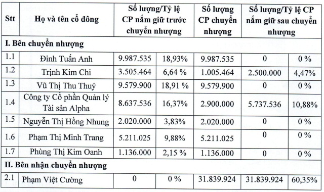 Một cá nhân nắm giữ 60.35% vốn của APSC