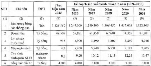CAG dừng mở rộng cảng Mỹ Thới, lên kế hoạch tái cấu trúc bộ máy